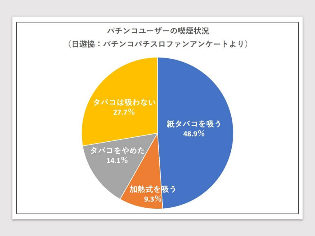 パチンコ店では喫煙者が多い