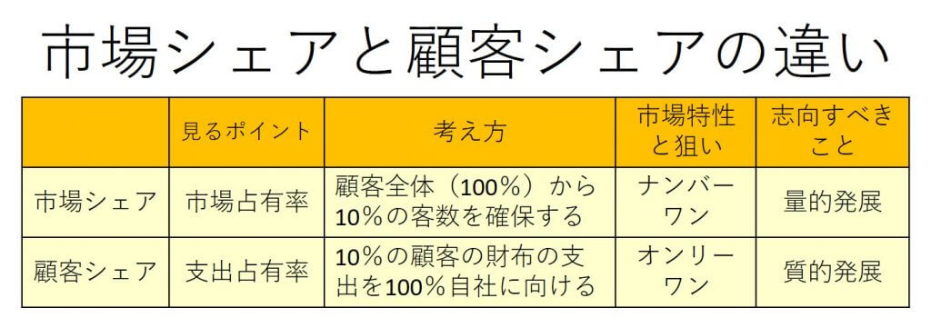 顧客シェアと市場シェアの違い