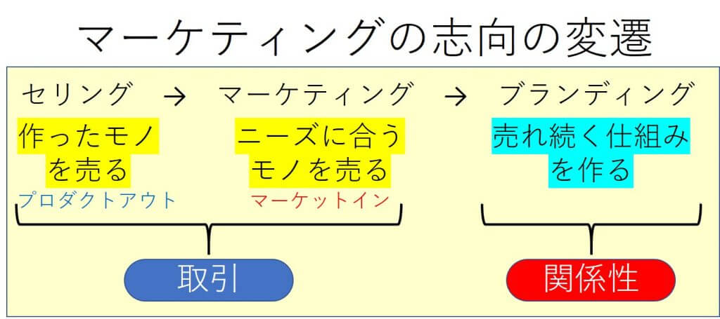 マーケティングの変遷