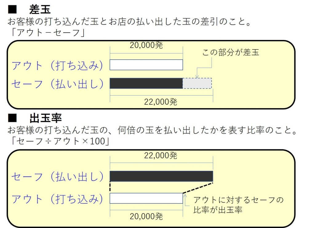 アウトとセーフ、差玉と出玉率