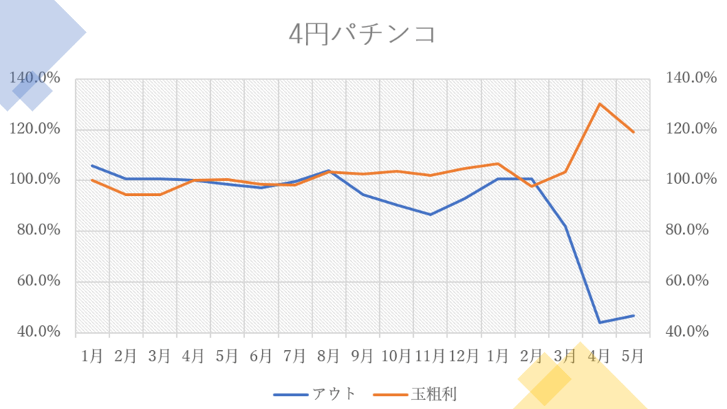 業界標準データにみる趨勢