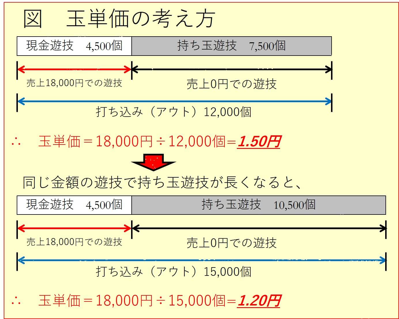 玉単価と 玉粗利 の考え方