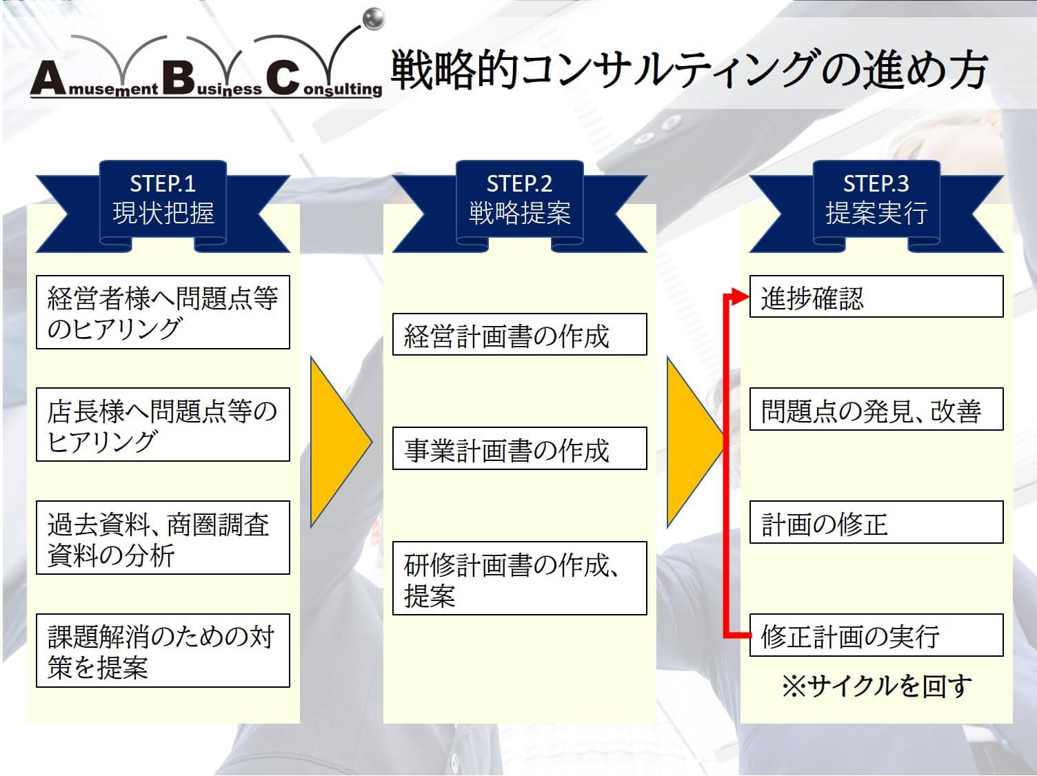 コンサルティングの進め方