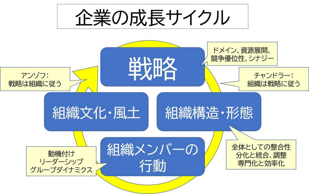 企業の成長サイクル