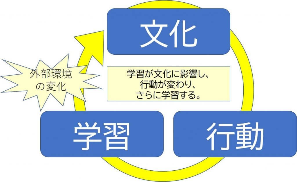 企業の成長サイクル