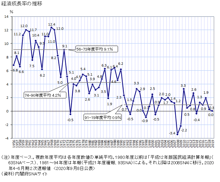 経済成長のグラフ