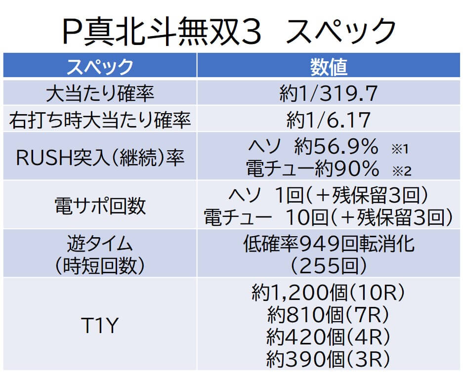 無双 スペック 北斗 3 ぱちんこCR真・北斗無双｜裏ボタン・ボーダー・演出信頼度・保留・タイマー演出法則・期待値・スペック｜DMMぱちタウン