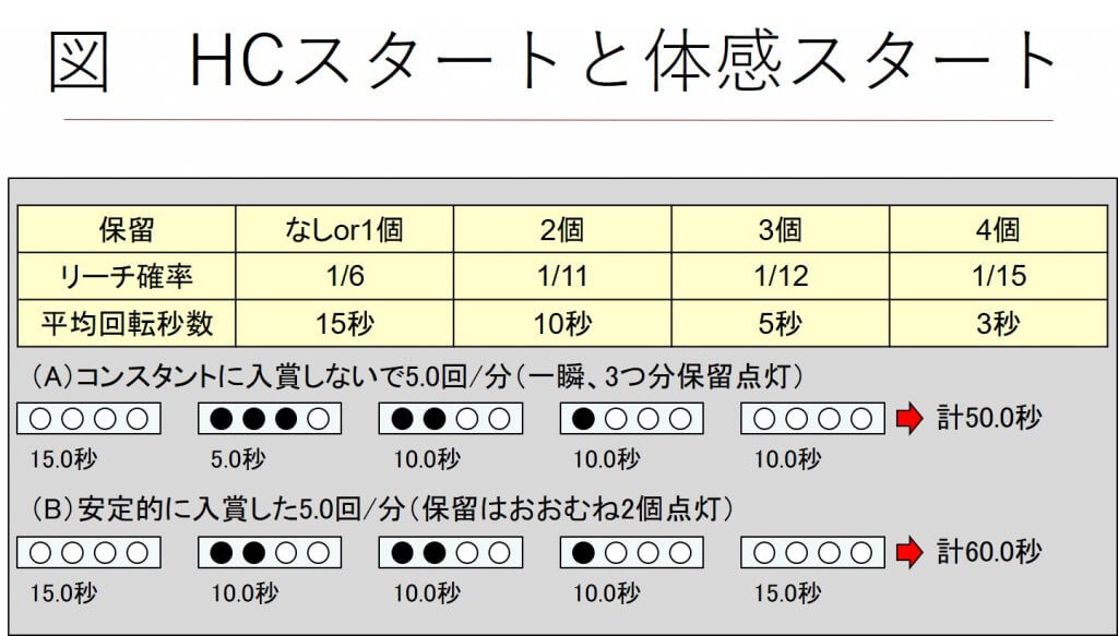 HCスタートと体感スタート