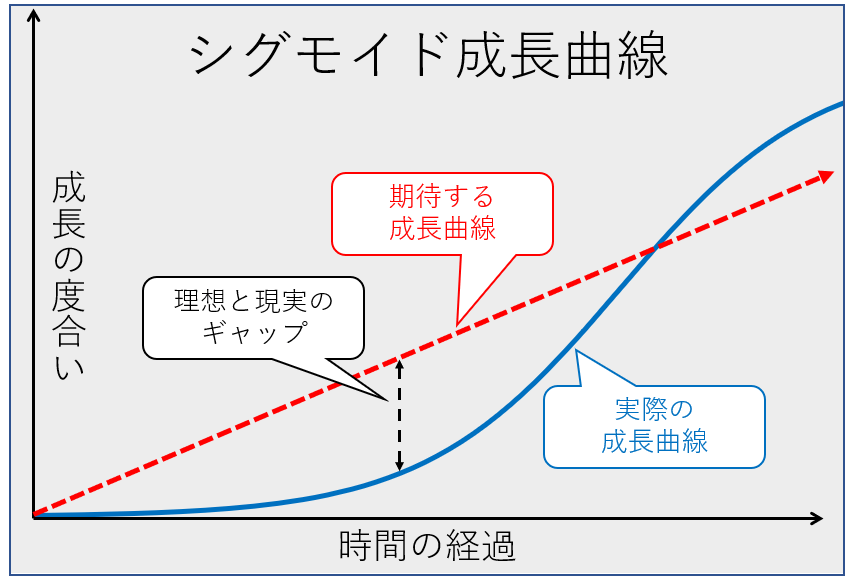 シグモイド成長曲線