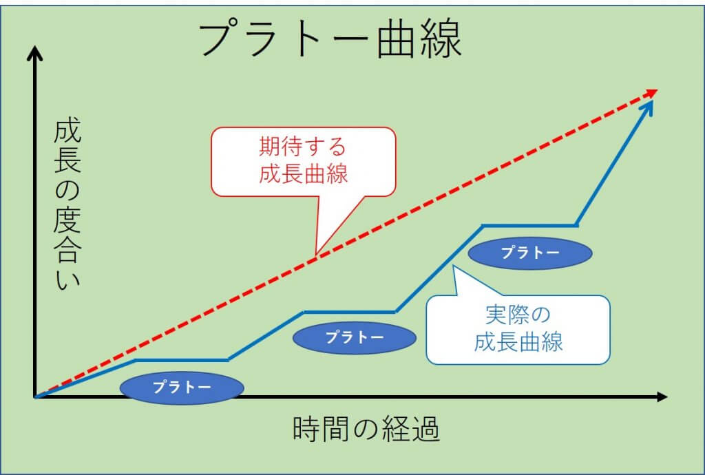 プラトー効果