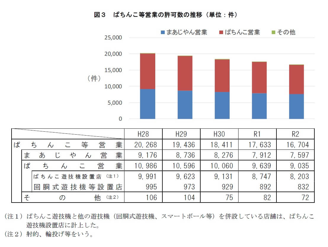 過去5年間のぱちんこ等営業の許可（営業所）の推移