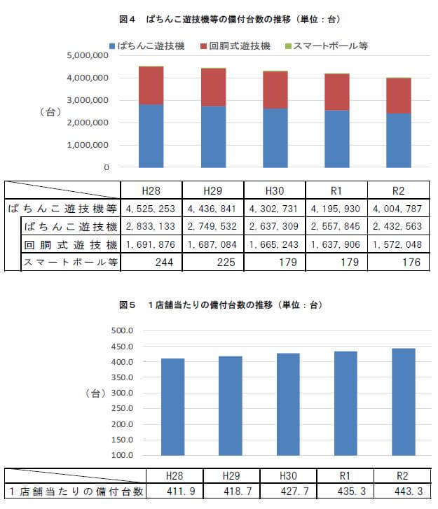 ぱちんこ遊技機等の備付台数等の推移