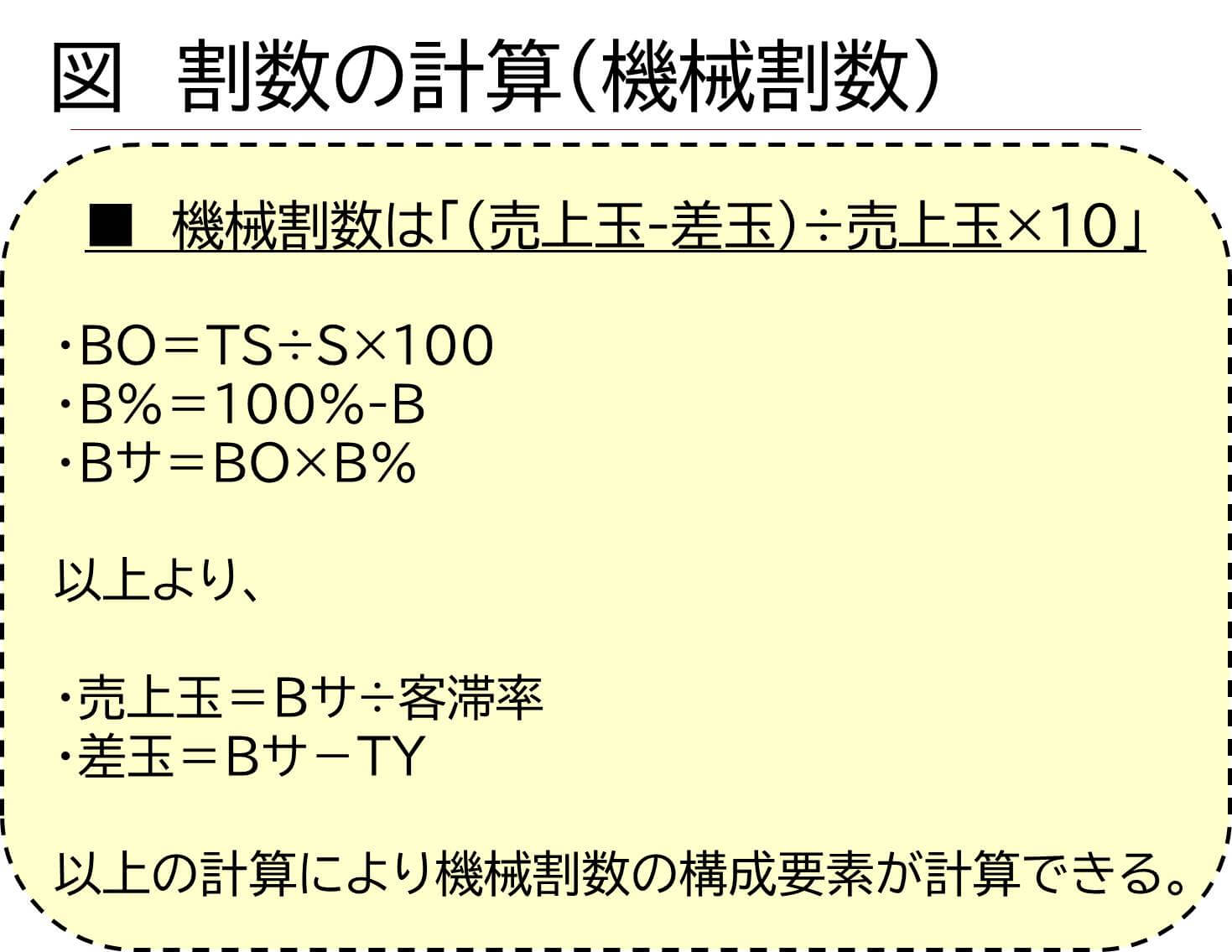 割数の計算展開