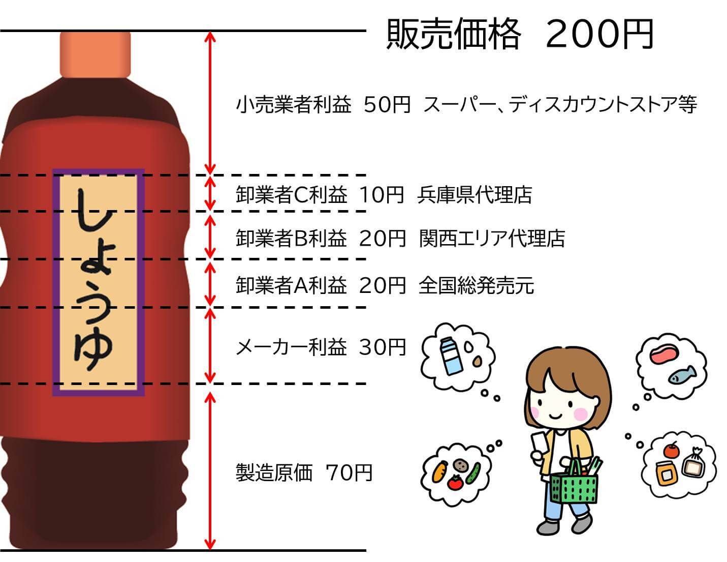 　商品の原価構造　