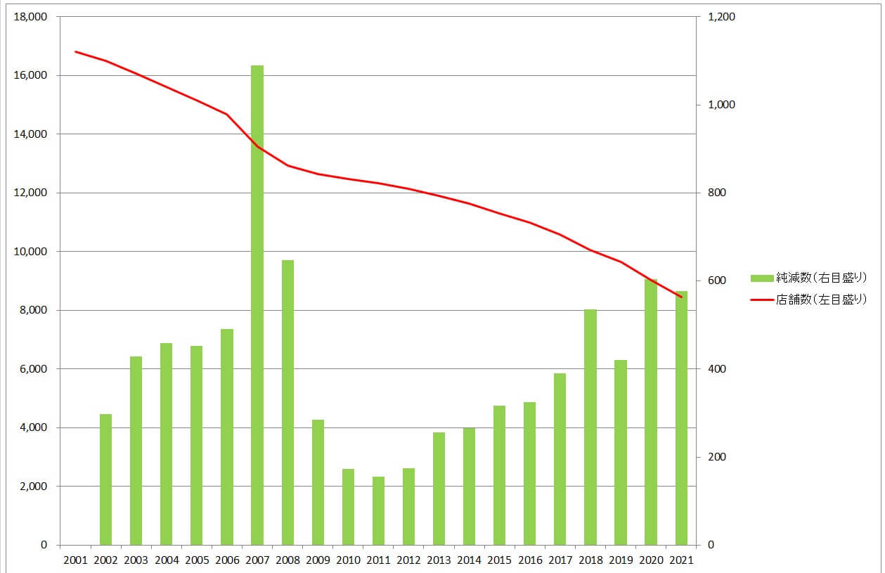 2022年、パチンコ店の閉店ペースが過去最悪に迫る | アミューズメントビジネスコンサルティング株式会社