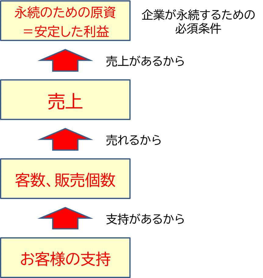 ABC式パチスロ設定のコツ】IＮ枚数の上がる設定投入 | アミューズメントビジネスコンサルティング株式会社