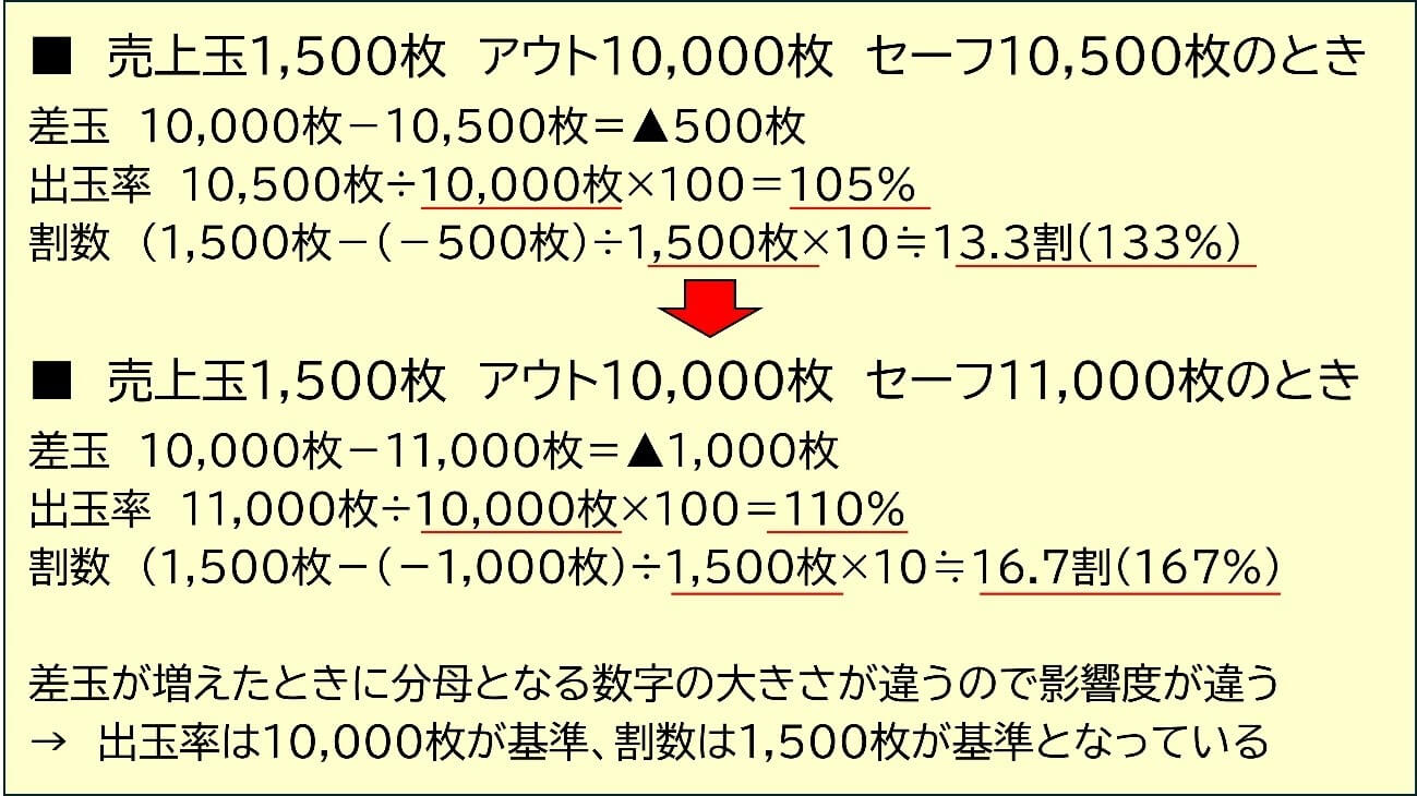 パチスロ計数管理 基礎編（１）】出玉率の計算 | アミューズメントビジネスコンサルティング株式会社