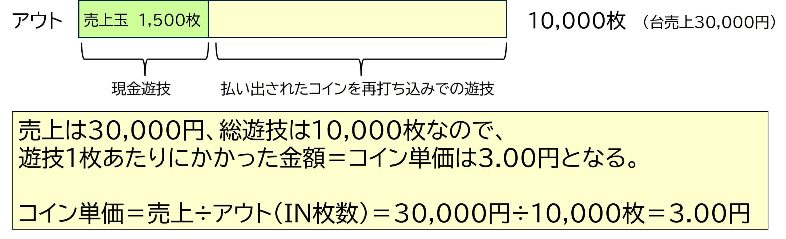 パチスロ計数管理 基礎編（３）】損益分岐出玉率の計算 | アミューズメントビジネスコンサルティング株式会社