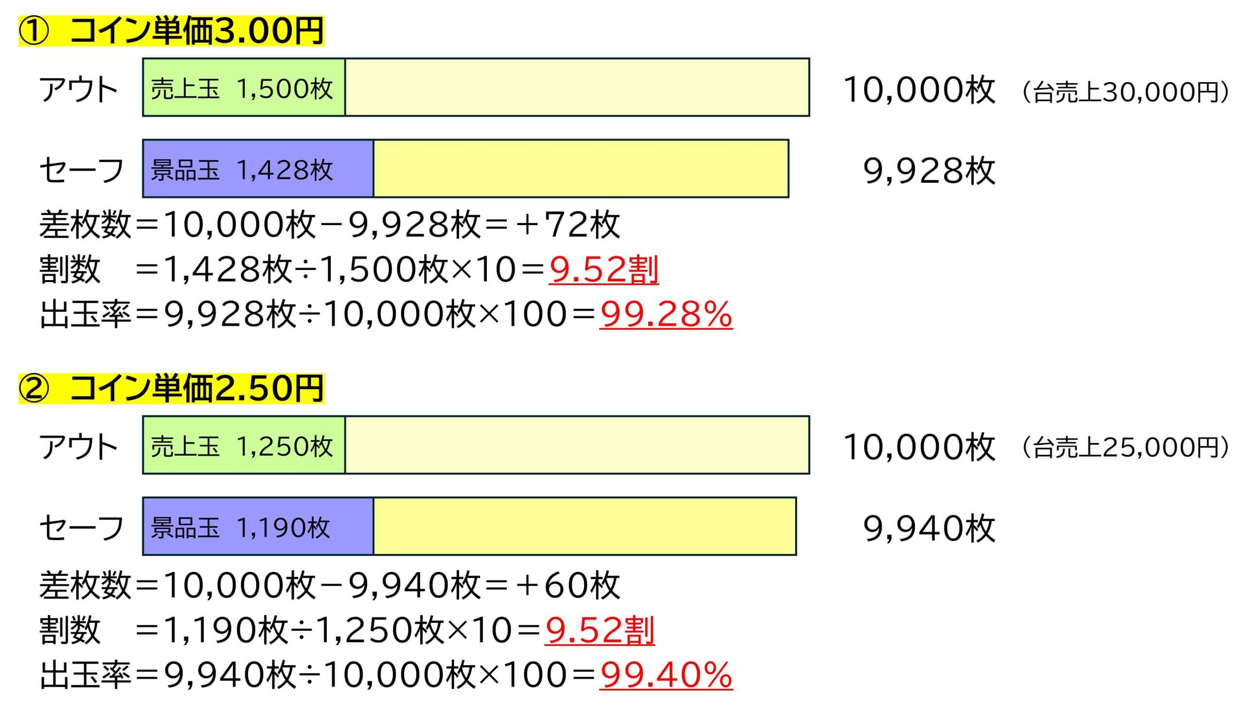 パチスロ計数管理 基礎編（３）】損益分岐出玉率の計算 | アミューズメントビジネスコンサルティング株式会社