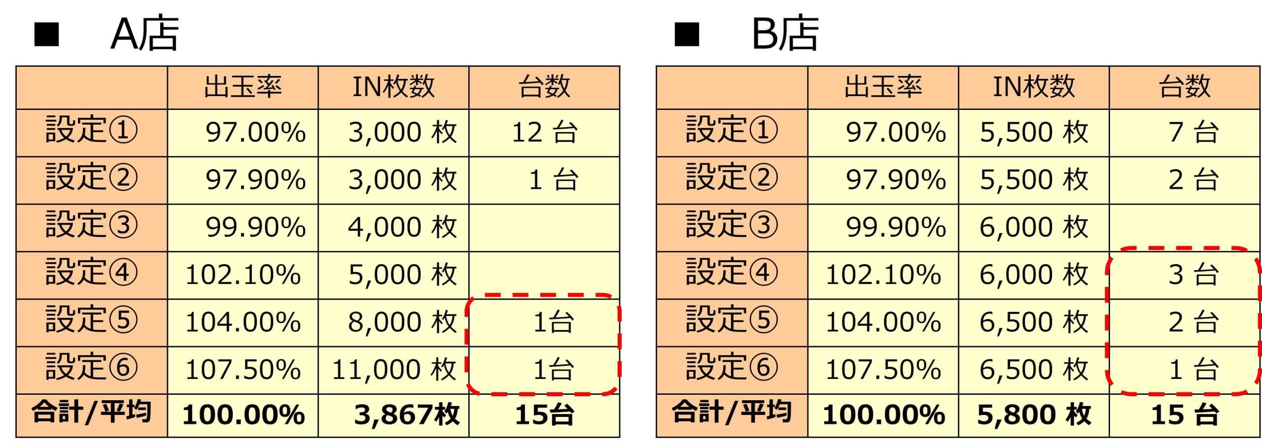 パチスロ計数管理 実践編（３）】高設定を使えば利益が増える | アミューズメントビジネスコンサルティング株式会社