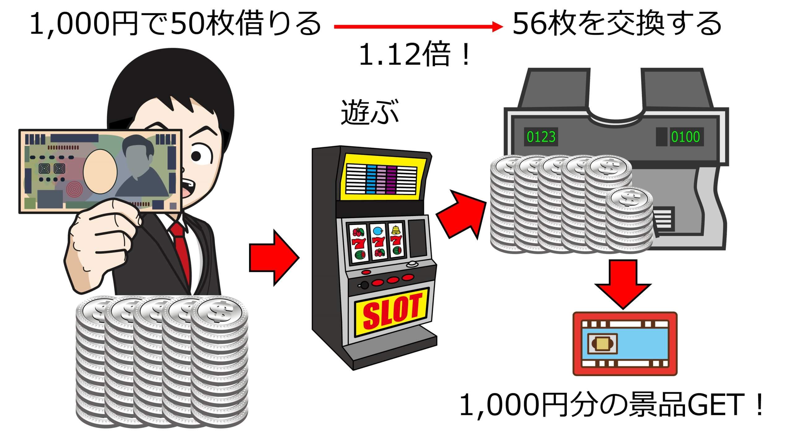 パチスロ計数管理 基礎編（３）】損益分岐出玉率の計算 | アミューズメントビジネスコンサルティング株式会社