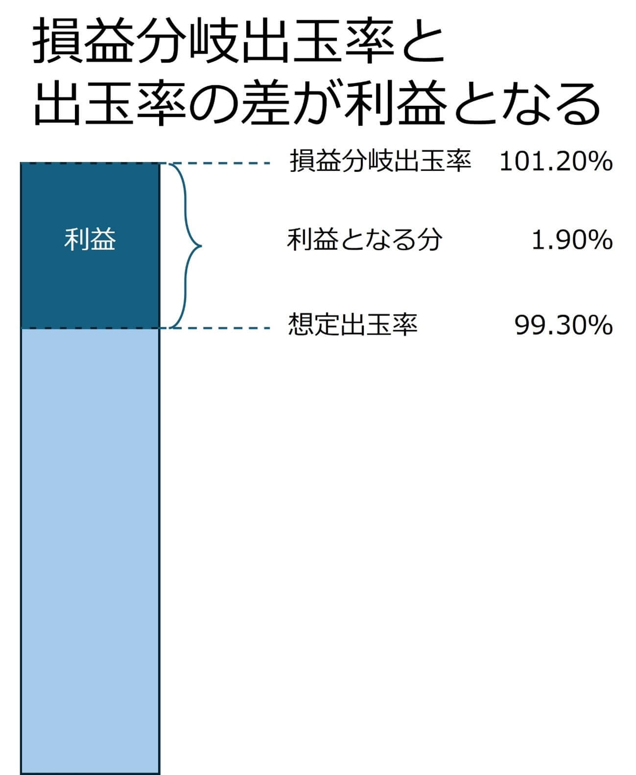 パチスロ計数管理 基礎編（４）】損益分岐出玉率から利益を計算する | アミューズメントビジネスコンサルティング株式会社